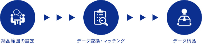 納品範囲の設定→データ変換・マッチング→データ納品